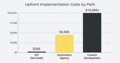 _ [GRAPH] Column chart. DIY (No-Code) - $200. Automation Agency - $4,500. Custom Development - $10,000+. Chart title: Upfront Implementation Costs by Path at top. Alt text: A bar chart comparing the initial financial investment required for DIY, agency-led, and custom-built automation projects