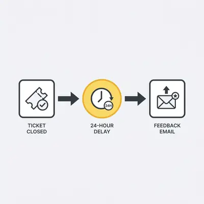 _ A flowchart showing an automated email sequence: A customer closes a ticket, which triggers a 24-hour delay, followed by an automated feedback request email