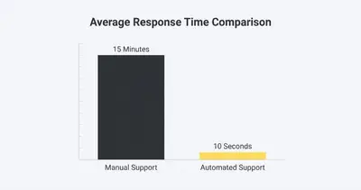 _ [GRAPH] Column chart. Manual Support - 15 Minutes. Automated Support - 10 Seconds. Chart title: Average Response Time Comparison at top. Alt text: Column chart showing the drastic reduction in response time from 15 minutes manually to 10 seconds with automation