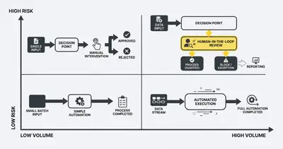 Automation decision matrix comparing risk versus volume to determine human involvement