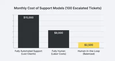 Bar chart comparing monthly costs: $15000 for fully automated, $8000 for fully human, and $2500 for human-in-the-loop