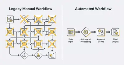 Before and after workflow comparison showing deleted steps
