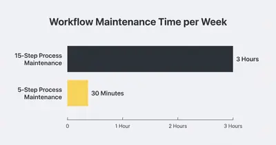 Horizontal bar chart comparing workflow maintenance time: 3 hours for 15-step process vs 30 minutes for 5-step process