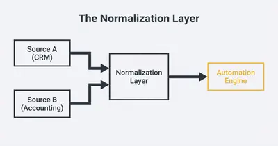 _ [GRAPH] Flowchart. Source A (CRM) -> Normalization Layer -> Source B (Accounting). Chart title: The Normalization Layer at top. Alt text: Diagram showing data flowing from multiple sources into a normalization layer before reaching the automation engine