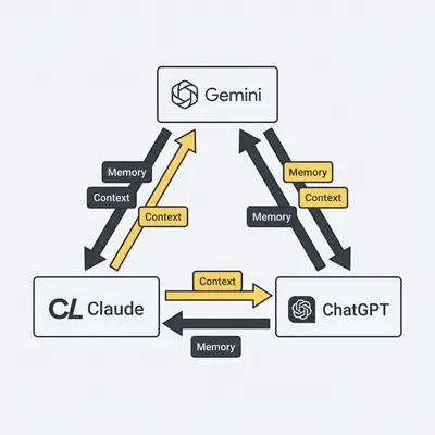 _ An infographic diagram showing arrows moving data packets labeled Memory and Context between logos of different AI platforms like Gemini, Claude, and ChatGPT