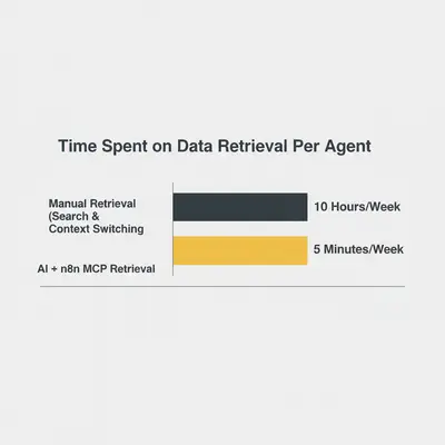 Horizontal bar chart showing massive time reduction: 10 hours manual vs 5 minutes with n8n MCP