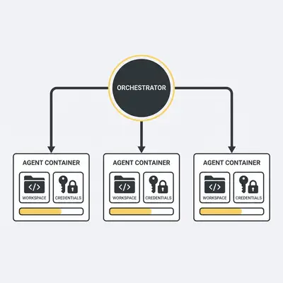 _ A technical diagram showing a central orchestrator hub managing three distinct, isolated agent containers, each with its own workspace and credentials