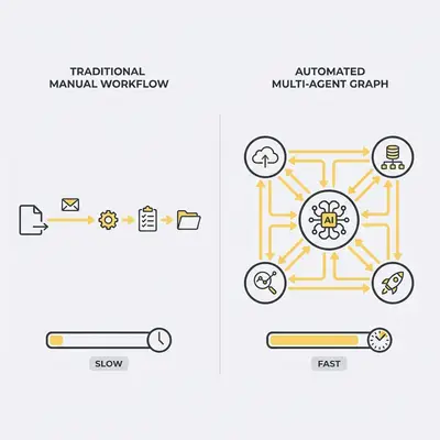 _ An infographic comparing a Traditional Manual Workflow, which is a straight, slow line, vs. an Automated Multi-Agent Graph, which shows multiple nodes working in parallel