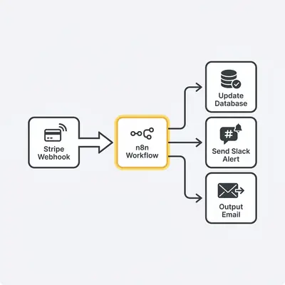 _ Ein Flussdiagramm, das einen ereignisgesteuerten n8n-Workflow zeigt, der eingehende Stripe-Webhooks entgegennimmt, eine Datenbank aktualisiert, Slack-Benachrichtigungen versendet und Transaktions-E-Mails ausgibt