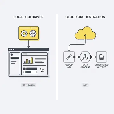 _ Ein Architekturdiagramm im Nebeneinander-Vergleich, das links GPT-6 Astra bei der Steuerung einer lokalen GUI-/Browser-Anwendung und rechts n8n bei der Koordination strukturierter Cloud-API-Aufrufe zeigt