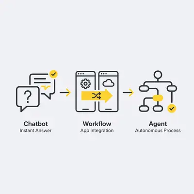 _ A clean infographic showing a progression: a Chatbot icon answering a question, a Workflow icon connecting two apps, and an Agent icon autonomously managing a multi-step business process