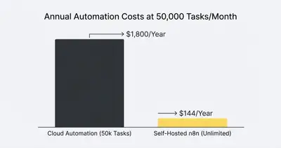Säulendiagramm: 1.800 Dollar jährlich für Cloud‑Automatisierung vs. 144 Dollar für selbst gehostetes n8n