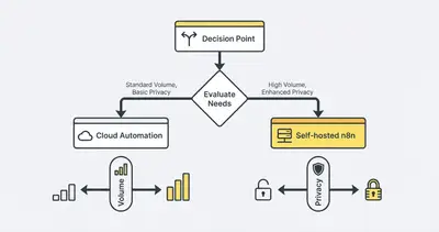 Entscheidungsdiagramm: Cloud‑Automation vs. Self‑Hosted n8n