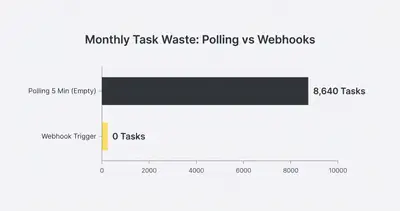 Horizontales Balkendiagramm: 8.640 Tasks für Polling vs. 0 Tasks für Webhooks
