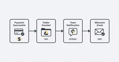 Automated client onboarding flowchart from payment to welcome email
