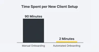 Column chart comparing onboarding time: 90 minutes manual vs 2 minutes automated
