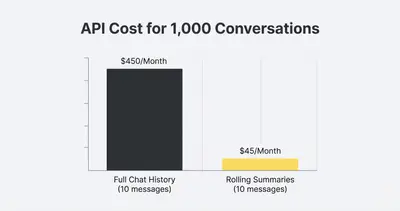 Column chart comparing monthly API costs: $450 for full chat history vs $45 for rolling summaries