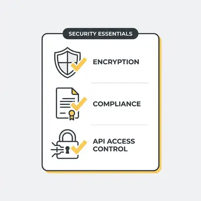 _ A checklist graphic showing three icons: a shield for encryption, a document for compliance, and a lock for API access control