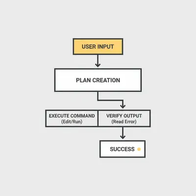 Claude Code agentic workflow loop showing planning, execution, and verification steps