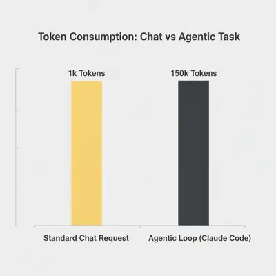 Column chart comparing token usage: 1k tokens for standard chat vs 150k tokens for an agentic task loop
