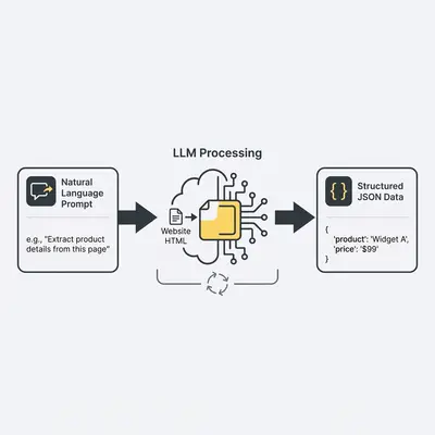 _ A diagram showing a natural language prompt being fed into an LLM, which then processes a websites HTML and outputs structured JSON data
