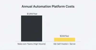 Column chart comparing annual costs: $1,800 for Make.com Teams plan vs $240 for n8n self-hosted