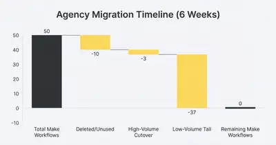 Waterfall chart showing the 6-week reduction of Make workflows to zero during n8n migration