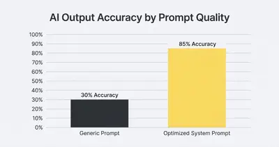 _ [GRAPH] Column chart. Generic Prompt - 30% Accuracy. Optimized System Prompt - 85% Accuracy. Chart title: AI Output Accuracy by Prompt Quality at top. Alt text: Column chart showing that using optimized system prompts increases AI output accuracy from 30% to 85%