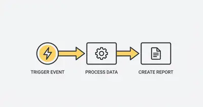 Basic trigger-to-action automation sequence flowchart