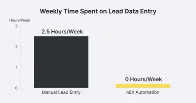 Column chart comparing weekly time spent on lead data entry: 2.5 hours for manual entry vs 0 hours using n8n automation