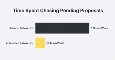 Horizontal bar chart comparing time spent chasing proposals: 5 hours manual vs 15 minutes automated