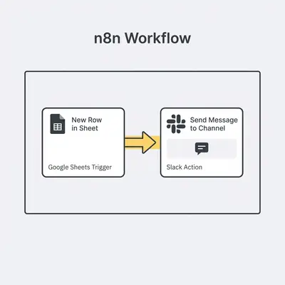 _ Screenshot of a simple n8n workflow. The workflow starts with a Google Sheets Trigger node labeled New Row in Sheet, connected to a Slack node labeled Send Message to Channel. Data flows from the Google Sheet trigger into the Slack node to post an alert