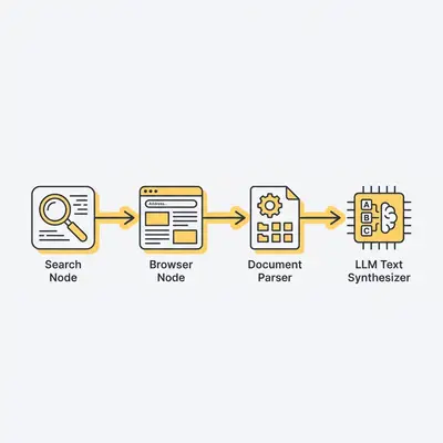 _ An n8n automation canvas demonstrating data flowing from a search node to a browser node, document parser, and LLM text synthesizer