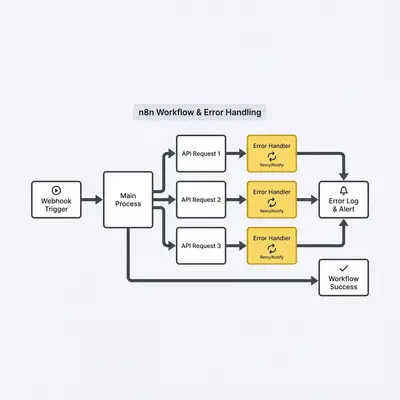 _ A screenshot of an n8n canvas showing a complex workflow with error-handling nodes connected to each agent to catch failed API calls