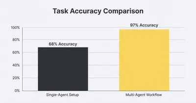 _ [GRAPH] Column chart. Single-Agent Setup - 68% Accuracy. Multi-Agent Workflow - 97% Accuracy. Chart title: Task Accuracy Comparison at top. Alt text: Column chart showing that multi-agent workflows significantly outperform single-agent setups in task accuracy