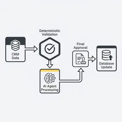_ A technical diagram showing a hybrid workflow where data enters from a CRM, passes through a deterministic validation node, hits an AI agent for processing, and then hits a final human-approval node before updating the database