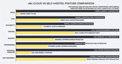 _ [GRAPH] Infographic comparing key features of n8n Cloud vs. Self-Hosted. Features include Setup, Cost, Scalability, Control, Security, Performance, Technical Expertise, and Data Residency, with distinct attributes for each deployment option
