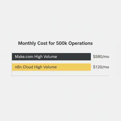 Column chart comparing monthly costs for 500k operations: Make.com at $580 vs n8n at $120