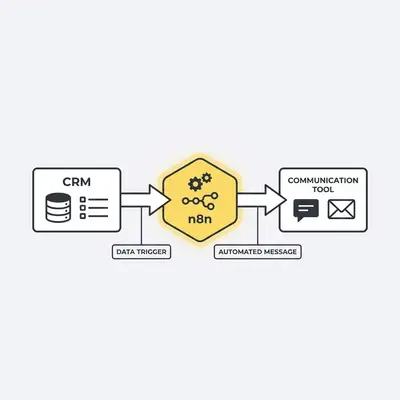 _ A diagram showing the flow of data between a CRM, n8n, and a communication tool, with clear labels for each integration point