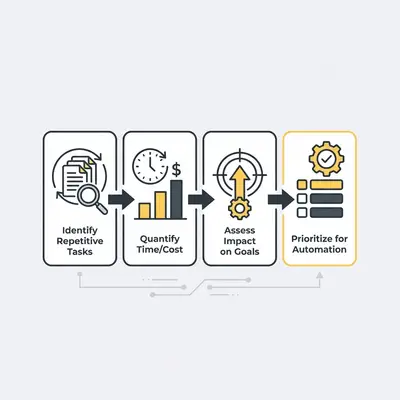 _ Flowchart showing process for identifying automation opportunities: 1. Identify Repetitive Tasks > 2. Quantify Time/Cost > 3. Assess Impact on Goals > 4. Prioritize for Automation. Alt text: A simplified flowchart illustrating steps for startups to identify and prioritize high-impact AI automation opportunities