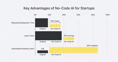 _ [GRAPH] Column chart. Reduced Development Time - 70% Faster. Lower Costs - 50% Savings. Empowered Business Users - 85% Adopted. Chart title: Key Advantages of No-Code AI for Startups at top. Alt text: Column chart illustrating the benefits of no-code AI platforms for startups, highlighting reduced development time, lower costs, and increased business user adoption