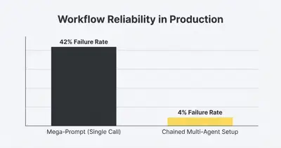 Column chart comparing workflow reliability: 42% failure rate for single mega-prompts vs 4% failure rate for chained multi-agent setups