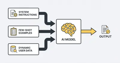 Flowchart showing AI system architecture with separated system and user prompts