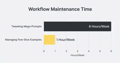 Horizontal bar chart comparing maintenance time: 6 hours for mega-prompts vs 1 hour for few-shot examples