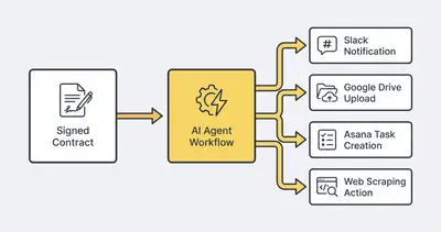 Client onboarding AI agent workflow diagram showing automated tool setup