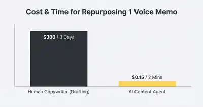 Column chart comparing content repurposing costs: $300 for a human versus 15 cents for an AI agent