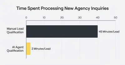 Horizontal bar chart comparing lead qualification time: 45 minutes manually versus 2 minutes with an AI agent