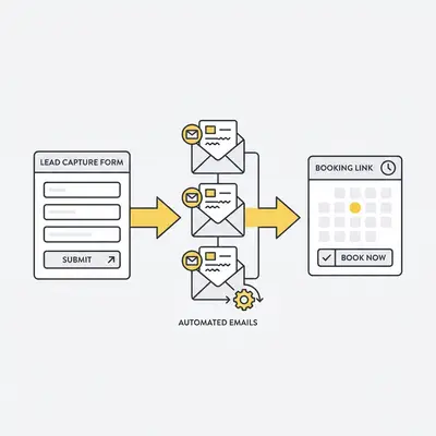 _ A clean, color-coded flowchart showing a lead moving from a website form to an automated email sequence, then to a calendar booking link