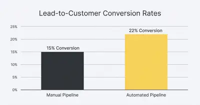_ [GRAPH] Column chart. Manual Pipeline - 15% Conversion. Automated Pipeline - 22% Conversion. Chart title: Lead-to-Customer Conversion Rates at top. Alt text: Column chart comparing a 15% conversion rate for manual processes against a 22% conversion rate for automated pipelines