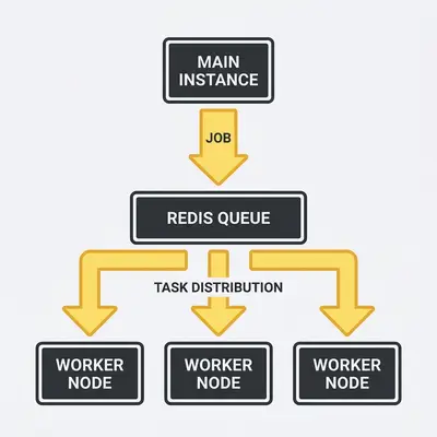 _ A diagram showing the flow of data: The Main Instance sends a job to the Redis Queue, which then distributes the task to multiple Worker Nodes for parallel processing